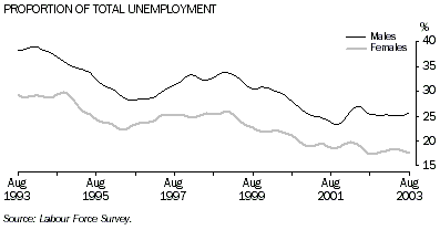 Graph - Proportion of total unemployment