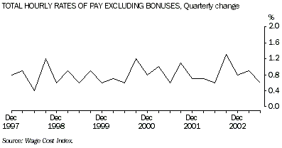 Graph - Total hourly rates of pay excluding bonuses - quarterly change