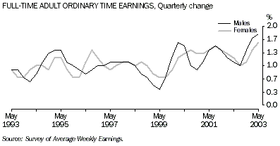 Graph - Full-time adult ordinary time earnings - quarterly change