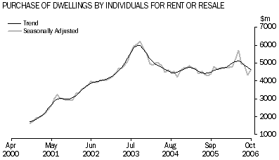 Graph: Puchase of Dwellings by Individuals for Rent or Resale