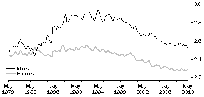 Graph: 4. Ratio: Aggregate Monthly Hours Worked Per Full- to Part-Time Employed Person, Trend – July 1978 to May 2010
