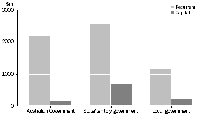 Graph: CULTURAL EXPENDITURE, Recurrent and Capital, By level of government—2011-12