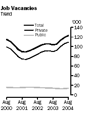 Graph: Job Vacancies, Trend