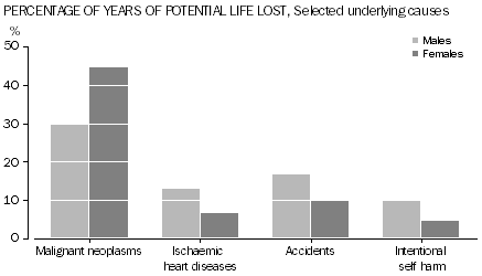 Graph: Percentage of years of potential life lost, selected underlying causes