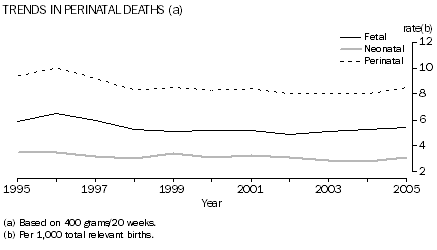 Graph: Trends in perinatal deaths