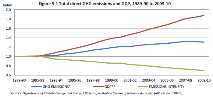 Figure 5.1 Total direct GHG emissions and GDP, 1989-90 to 2009-10