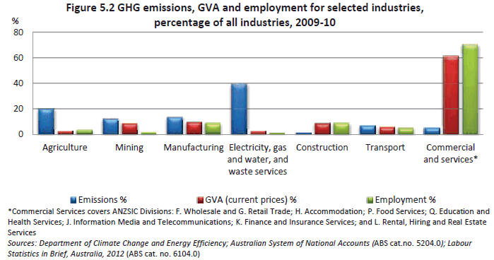 Figure 5.2 GHG emissions, IGVA and employment for selected industries, percentage of all industries, 2009-10
