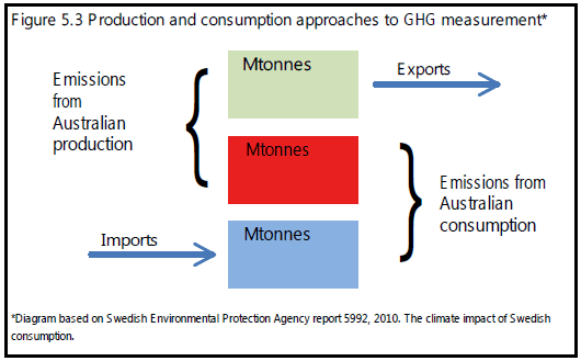 Figure 5.3 Production and consumption approaches to GHG measurement*