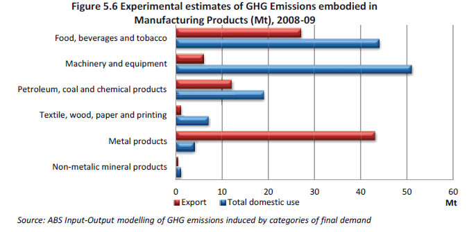 Figure 5.6 Experimental estimates of GHG Emissions embodied in Manufacturing Products (Mt), 2008-09