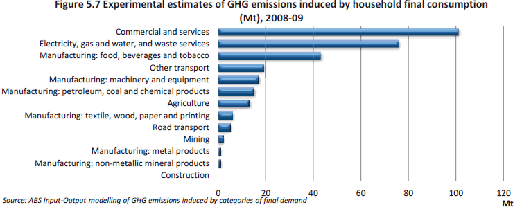 Figure 5.7 Experimental estimates of GHG emissions induced by household final consumption (Mt), 2008-09