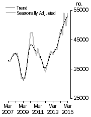 Graph: Dwelling units commenced