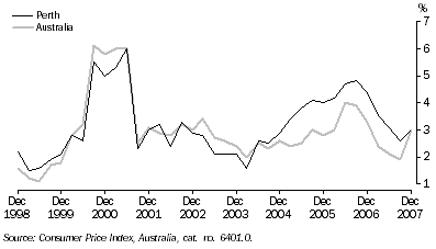 Graph: Consumer Price Index (All Groups), Change from same quarter previous year