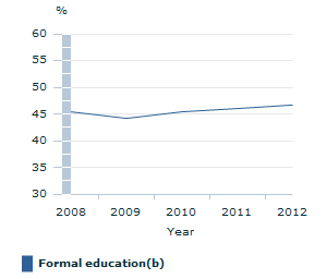 Image: Graph - Participation rates in formal education