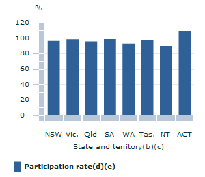 Image: Graph - Participation rates in school education - 2012