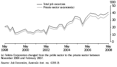 Graph: Job Vacancies, Original — Queensland