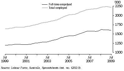 Graph: Employed Persons, Trend — Queensland