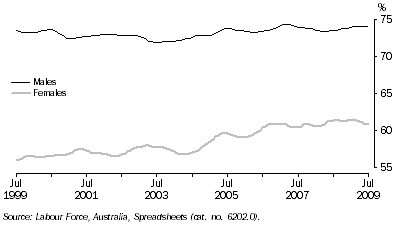 Graph: Participation Rate, Trend — Queensland