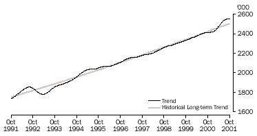 Graph - Part-time employment