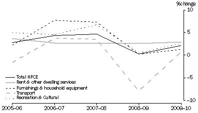 Graph: Percentage Change, Volume measures