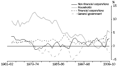 Graph: Net saving, By sector—relative to GDP