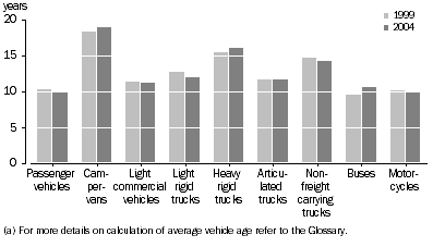 Graph: Estimated Average Vehicle Age(a), Type of vehicle
