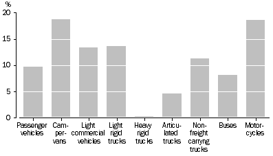 Graph: Percentage change in type of vehicle (1999-2004)