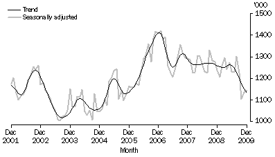 Graph: Total livestock slaughtering, Victoria