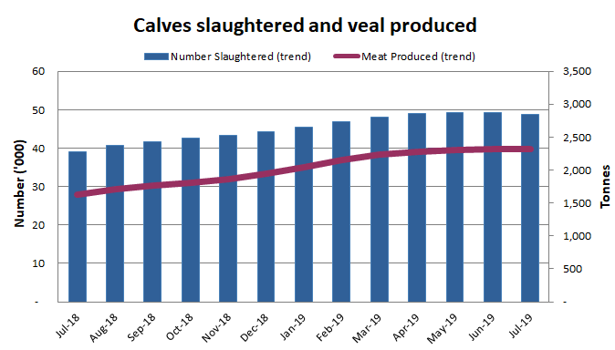 Image: Graph showing the number of calves slaughtered and amount of veal produced in Australia over the past 13 months