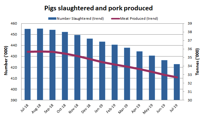 Image: Graph showing the number of pigs slaughtered and the amount of pork produced in Australia over the past 13 months