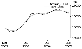 Graph: Transport and Storage - Sales
