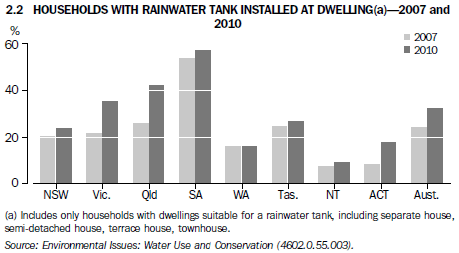 2.2 Households iwth Rainwater Tank installed at dwellings(a) - 2007 and 2010
