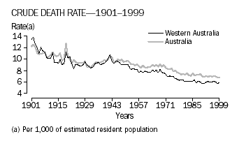 Crude Death Rate, 1901 to 1999, for Western Australia and Australia