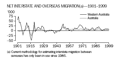 Net Interstate and Overseas Migration, 1901 to 1999, Western Australia and Australia