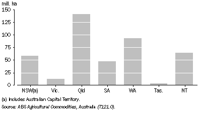 Graph: 16.2 AREA OF ESTABLISHMENTS WITH AGRICULTURAL ACTIVITY—30 June 2008
