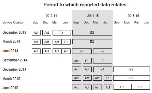 Table: Period to which reported data relates