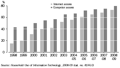 Graph: Proportion of All Households with Internet Access or Computer Access, Queensland, 1998 to 2008-09 