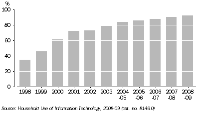 Graph: Proportion of Computer Access Households with Internet Access, Queensland, 1998 to 2008-09