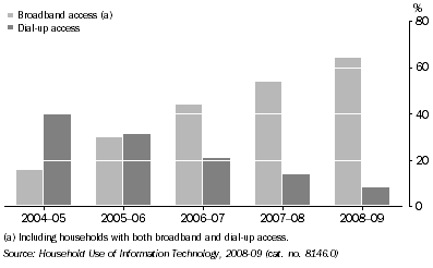 Graph: Proportion of All Households with Broadband or Dial-up Internet Connection, Queensland, 2004-05 to 2008-09