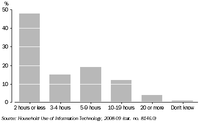 Graph: Proportion of Children Accessing the Internet: Time Spent on the Internet - Queensland - April 2009