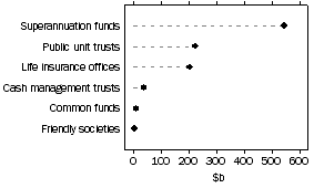 Graph: Consolidated assests by type of institution