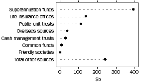 Graph: Investment Managers - Sources of funds under management