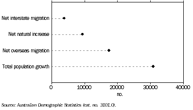 Graph: Population Change from Previous Quarter—March 2009 quarter