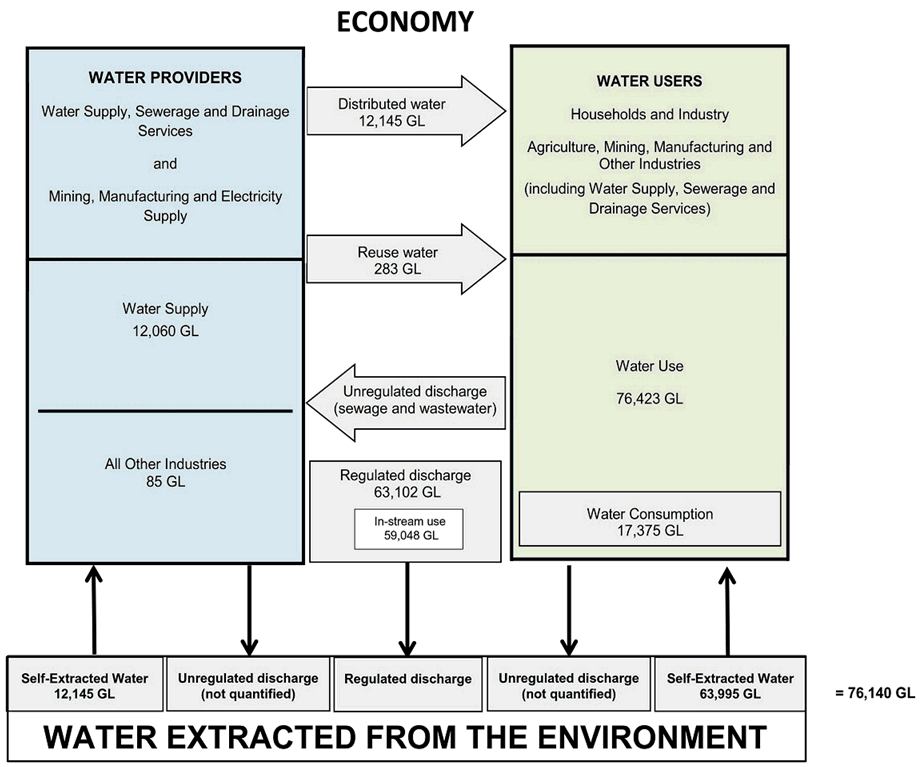 Image; Water supply and use in the Australian exconomy, 2014-15