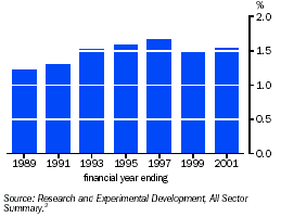 Graph - Research and development expenditure, proportion of GDP — selected years