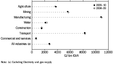 Graph: 4.1 Energy intensity, by industry—2008–09 and 2009–10