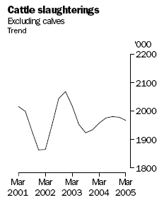 Graph of number of cattle slaughtered, Mar 2001 to Mar 2005