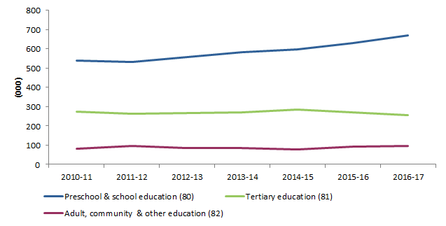 Figure 14: Employed persons in Education and training