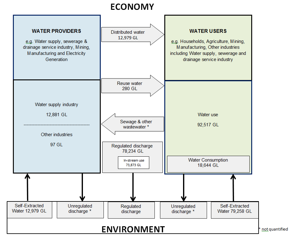 Diagram 1.1 provides an overview of key data and sets out the scope of the Water Account, Australia by presenting the flows of water within and between the economy.