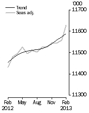 Graph: Employed Persons