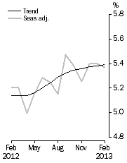 Graph: Unemployment Rate
